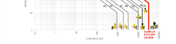 Milton Roy Bombas Dosificadoras Primeroyal®