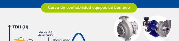 Bombas centrífugas monoetapa Sulzer